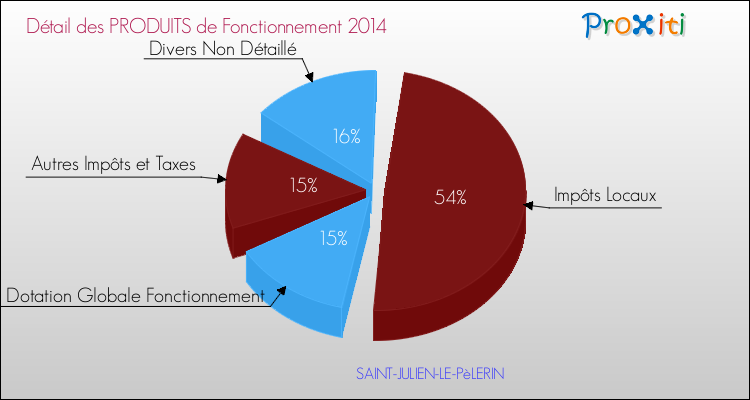 Décomposition du Budget de Fonctionnement 2014 de la commune de SAINT-JULIEN-LE-PèLERIN Budget de Fonctionnement 2014 pour la commune de SAINT-JULIEN-LE-PèLERIN