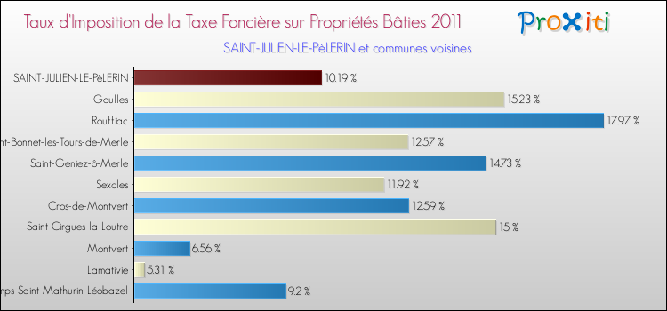 Taux d'imposition de la taxe foncière sur le bati 2011 pour SAINT-JULIEN-LE-PèLERIN et les communes proches Comparaison des taux d'imposition de la taxe foncière sur le bati 2011 pour SAINT-JULIEN-LE-PèLERIN et les communes voisines