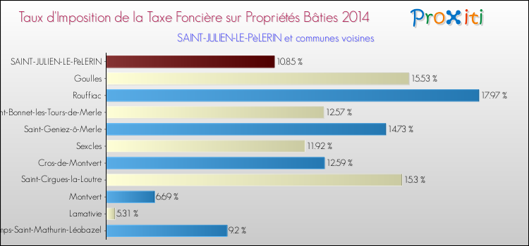 Taux d'imposition de la taxe foncière sur le bati 2014 pour SAINT-JULIEN-LE-PèLERIN et les communes proches Comparaison des taux d'imposition de la taxe foncière sur le bati 2014 pour SAINT-JULIEN-LE-PèLERIN et les communes voisines