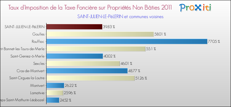 Taux d'imposition de la taxe foncière sur les immeubles et terrains non batis 2011 pour SAINT-JULIEN-LE-PèLERIN et les communes proches Comparaison des taux d'imposition de la taxe foncière sur les immeubles et terrains non batis 2011 pour SAINT-JULIEN-LE-PèLERIN et les communes voisines