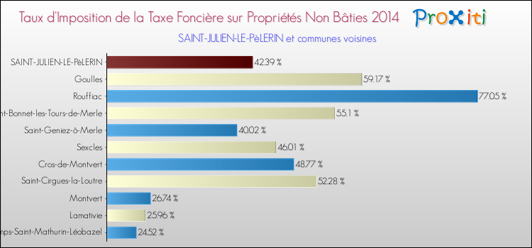Taux d'imposition de la taxe foncière sur les immeubles et terrains non batis 2014 pour SAINT-JULIEN-LE-PèLERIN et les communes proches Comparaison des taux d'imposition de la taxe foncière sur les immeubles et terrains non batis 2014 pour SAINT-JULIEN-LE-PèLERIN et les communes voisines