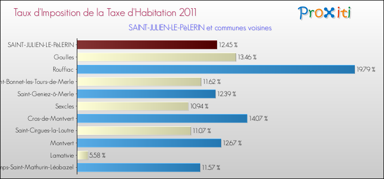 Taux d'imposition de la taxe d'habitation 2011 pour SAINT-JULIEN-LE-PèLERIN et les communes proches Comparaison des taux d'imposition de la taxe d'habitation 2011 pour SAINT-JULIEN-LE-PèLERIN et les communes voisines