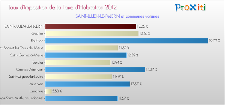 Taux d'imposition de la taxe d'habitation 2012 pour SAINT-JULIEN-LE-PèLERIN et les communes proches Comparaison des taux d'imposition de la taxe d'habitation 2012 pour SAINT-JULIEN-LE-PèLERIN et les communes voisines