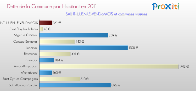 Dette par habitant de la commune en 2011 pour SAINT-JULIEN-LE-VENDôMOIS et les communes proches Comparaison de la dette par habitant de la commune en 2011 pour SAINT-JULIEN-LE-VENDôMOIS et les communes voisines