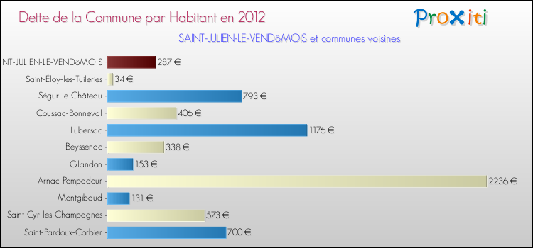 Dette par habitant de la commune en 2012 pour SAINT-JULIEN-LE-VENDôMOIS et les communes proches Comparaison de la dette par habitant de la commune en 2012 pour SAINT-JULIEN-LE-VENDôMOIS et les communes voisines