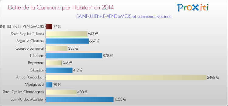 Dette par habitant de la commune en 2014 pour SAINT-JULIEN-LE-VENDôMOIS et les communes proches Comparaison de la dette par habitant de la commune en 2014 pour SAINT-JULIEN-LE-VENDôMOIS et les communes voisines