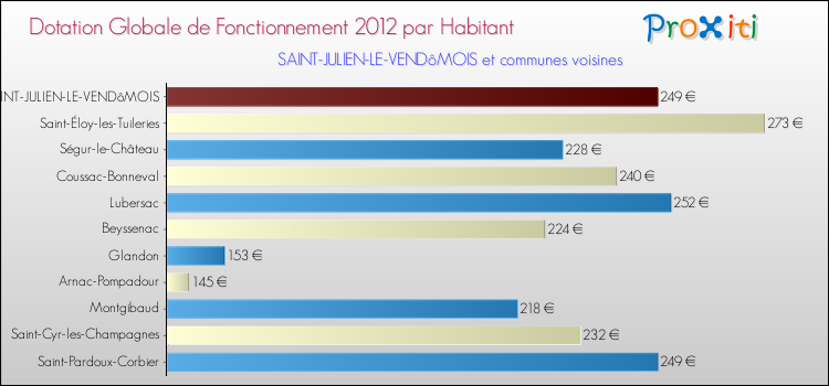 Montant des dotations globales de fonctionnement DGF par Habitant pour SAINT-JULIEN-LE-VENDôMOIS et les communes proches Comparaison des des dotations globales de fonctionnement DGF par habitant pour SAINT-JULIEN-LE-VENDôMOIS et les communes voisines