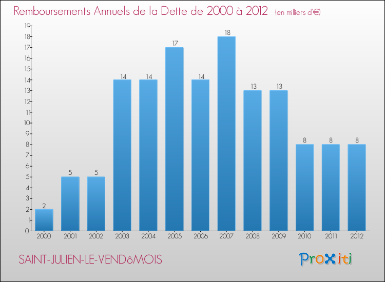 Evolution de l'annuité de la dette pour la commune de SAINT-JULIEN-LE-VENDôMOIS de 2000 à 2012 Annuités de la dette pour SAINT-JULIEN-LE-VENDôMOIS de 2000 à 2012