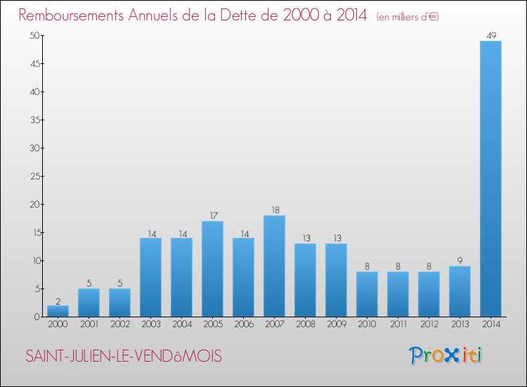 Evolution de l'annuité de la dette pour la commune de SAINT-JULIEN-LE-VENDôMOIS de 2000 à 2014 Annuités de la dette pour SAINT-JULIEN-LE-VENDôMOIS de 2000 à 2014