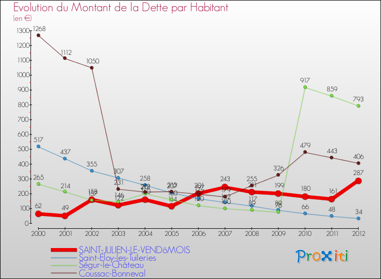 Evolution de la dette par habitant pour la commune de SAINT-JULIEN-LE-VENDôMOIS et les communes proches de 2000 à 2012 Comparaison de la dette par habitant pour SAINT-JULIEN-LE-VENDôMOIS et les communes voisines de 2000 à 2012
