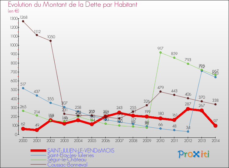 Evolution de la dette par habitant pour la commune de SAINT-JULIEN-LE-VENDôMOIS et les communes proches de 2000 à 2014 Comparaison de la dette par habitant pour SAINT-JULIEN-LE-VENDôMOIS et les communes voisines de 2000 à 2014