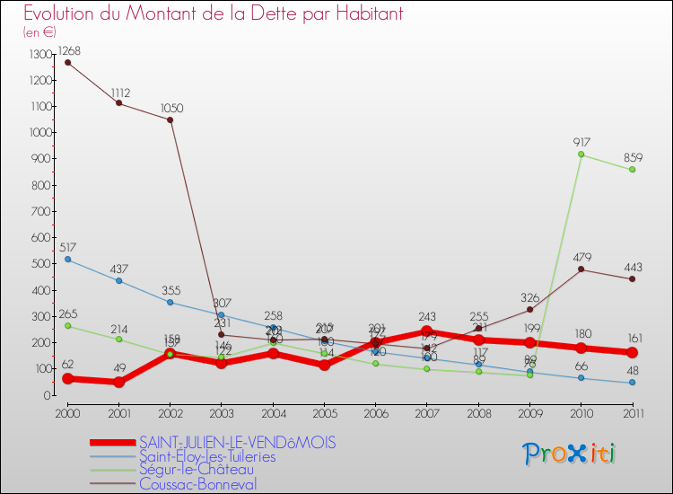 Evolution de la dette par habitant pour la commune de SAINT-JULIEN-LE-VENDôMOIS et les communes proches Comparaison de la dette par habitant pour SAINT-JULIEN-LE-VENDôMOIS et les communes voisines