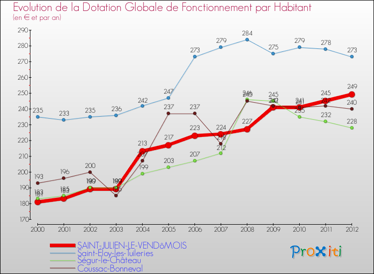Evolution et montant de la dotation globale de fonctionnement par Habitant pour SAINT-JULIEN-LE-VENDôMOIS et les communes proches Comparaison des dotations globales de fonctionnement par habitant pour SAINT-JULIEN-LE-VENDôMOIS et les communes voisines