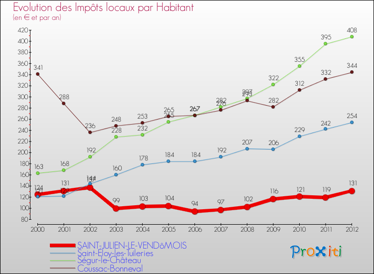 Evolution et montant des impôts locaux par Habitant pour SAINT-JULIEN-LE-VENDôMOIS et les communes proches Comparaison des impôts locaux par habitant pour SAINT-JULIEN-LE-VENDôMOIS et les communes voisines