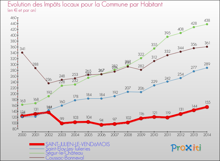 Evolution et montant des impôts locaux par Habitant pour SAINT-JULIEN-LE-VENDôMOIS et les communes proches de 2000 à 2014 Comparaison des impôts locaux par habitant pour SAINT-JULIEN-LE-VENDôMOIS et les communes voisines de 2000 à 2014