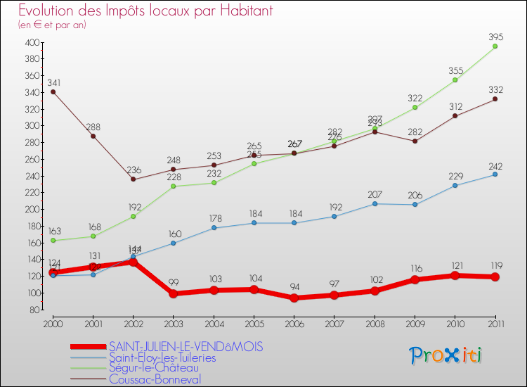 Evolution et montant des impôts locaux par Habitant pour SAINT-JULIEN-LE-VENDôMOIS et les communes proches Comparaison des impôts locaux par habitant pour SAINT-JULIEN-LE-VENDôMOIS et les communes voisines