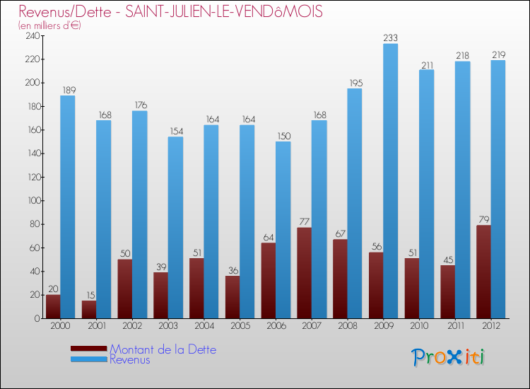 Evolution comparée de la dette et des revenus pour la commune de SAINT-JULIEN-LE-VENDôMOIS de 2000 à 2012 Comparaison de la dette et des revenus pour SAINT-JULIEN-LE-VENDôMOIS de 2000 à 2012