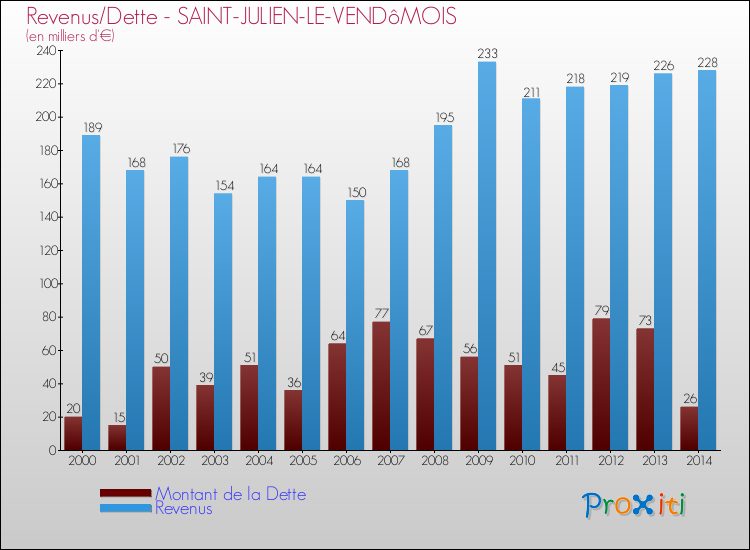 Evolution comparée de la dette et des revenus pour la commune de SAINT-JULIEN-LE-VENDôMOIS de 2000 à 2014 Comparaison de la dette et des revenus pour SAINT-JULIEN-LE-VENDôMOIS de 2000 à 2014