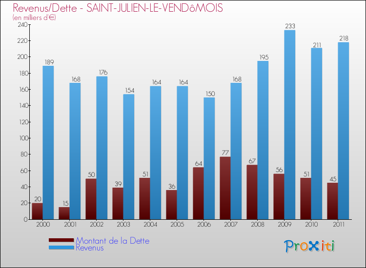 Evolution comparée de la dette et des revenus pour la commune de SAINT-JULIEN-LE-VENDôMOIS de 2000 à 2011 Comparaison de la dette et des revenus pour SAINT-JULIEN-LE-VENDôMOIS de 2000 à 2011