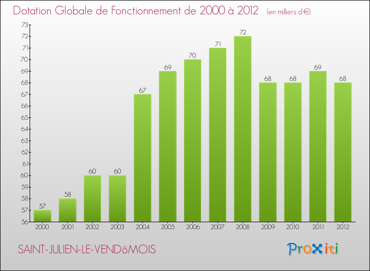 Evolution du montant de la Dotation Globale de Fonctionnement pour la commune de SAINT-JULIEN-LE-VENDôMOIS de 2000 à 2012 Evolution du montant de la Dotation Globale de Fonctionnement pour SAINT-JULIEN-LE-VENDôMOIS de 2000 à 2012