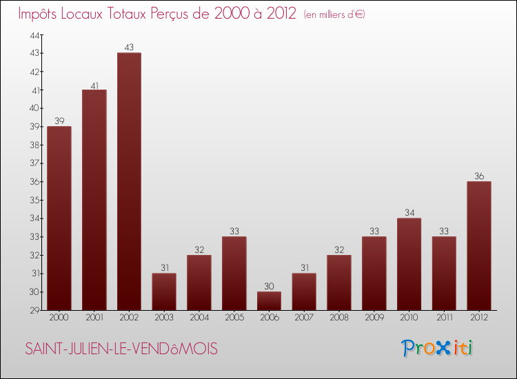 Evolution des Impôts Locaux pour la commune de SAINT-JULIEN-LE-VENDôMOIS de 2000 à 2012 Evolution des Impôts Locaux pour SAINT-JULIEN-LE-VENDôMOIS de 2000 à 2012