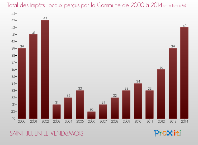 Evolution des Impôts Locaux pour la commune de SAINT-JULIEN-LE-VENDôMOIS de 2000 à 2014 Evolution des Impôts Locaux pour SAINT-JULIEN-LE-VENDôMOIS de 2000 à 2014