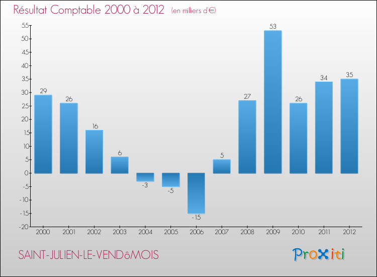 Evolution du résultat comptable pour la commune de SAINT-JULIEN-LE-VENDôMOIS de 2000 à 2012 Evolution du résultat comptable pour SAINT-JULIEN-LE-VENDôMOIS de 2000 à 2012