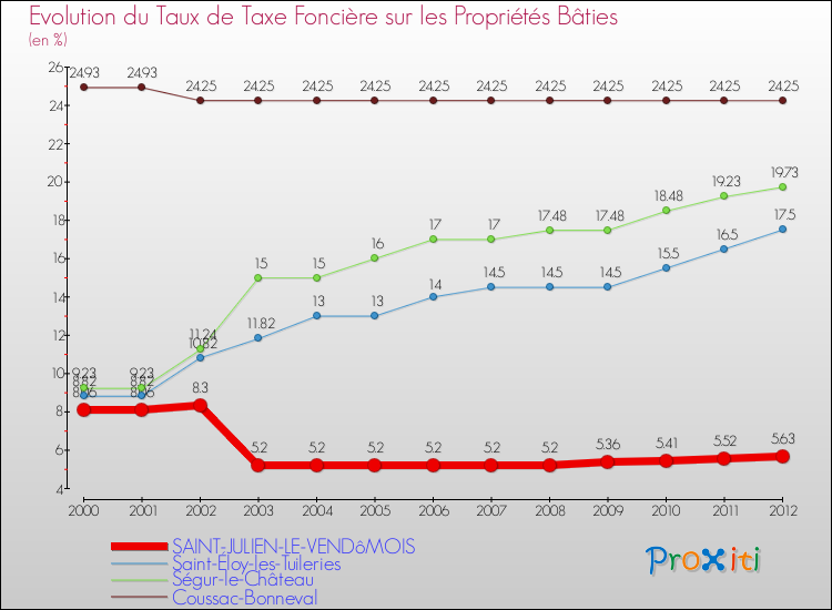Evolution du taux de la taxe foncière sur le bati pour SAINT-JULIEN-LE-VENDôMOIS et les communes proches de 2000 à 2012 Comparaison des taux de taxe foncière sur le bati pour SAINT-JULIEN-LE-VENDôMOIS et les communes voisines de 2000 à 2012
