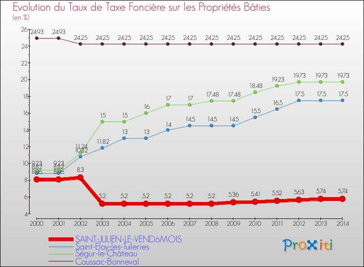 Evolution du taux de la taxe foncière sur le bati pour SAINT-JULIEN-LE-VENDôMOIS et les communes proches de 2000 à 2014 Comparaison des taux de taxe foncière sur le bati pour SAINT-JULIEN-LE-VENDôMOIS et les communes voisines de 2000 à 2014