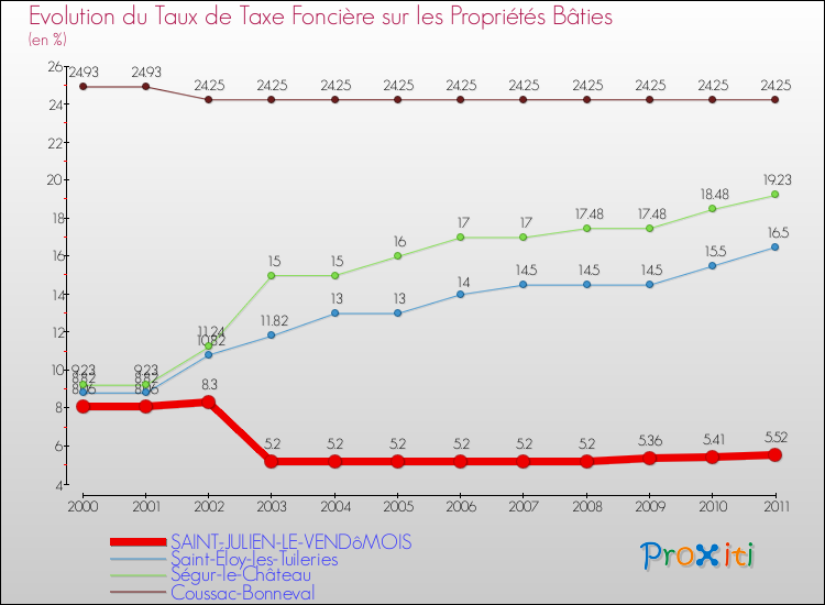 Evolution du taux de la taxe foncière sur le bati pour SAINT-JULIEN-LE-VENDôMOIS et les communes proches Comparaison des taux de taxe foncière sur le bati pour SAINT-JULIEN-LE-VENDôMOIS et les communes voisines