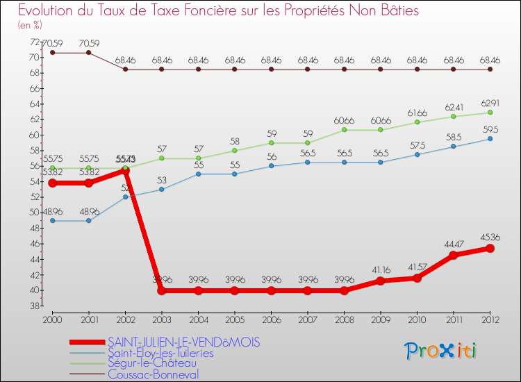 Evolution du taux de la taxe foncière sur les immeubles et terrains non batis pour SAINT-JULIEN-LE-VENDôMOIS et les communes proches de 2000 à 2012 Comparaison des taux de la taxe foncière sur les immeubles et terrains non batis pour SAINT-JULIEN-LE-VENDôMOIS et les communes voisines de 2000 à 2012