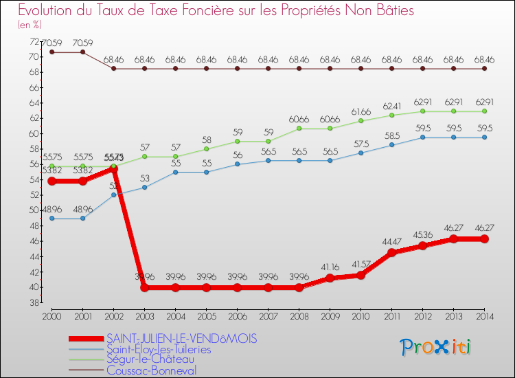 Evolution du taux de la taxe foncière sur les immeubles et terrains non batis pour SAINT-JULIEN-LE-VENDôMOIS et les communes proches de 2000 à 2014 Comparaison des taux de la taxe foncière sur les immeubles et terrains non batis pour SAINT-JULIEN-LE-VENDôMOIS et les communes voisines de 2000 à 2014