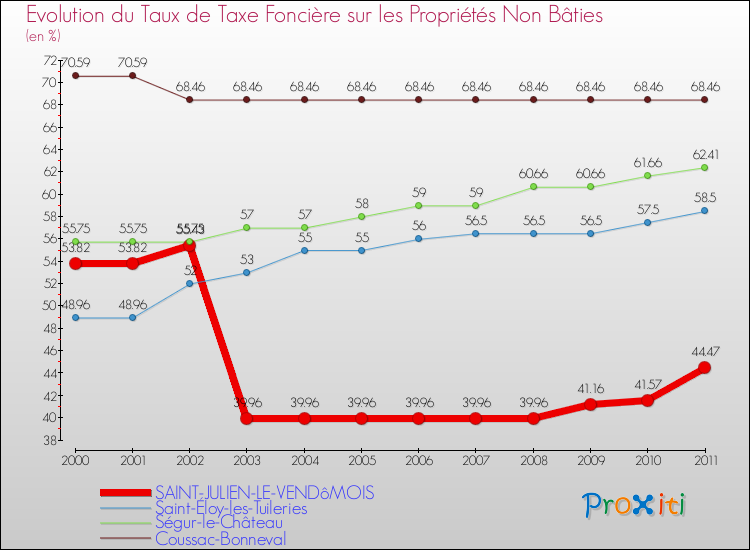 Evolution du taux de la taxe foncière sur les immeubles et terrains non batis pour SAINT-JULIEN-LE-VENDôMOIS et les communes proches Comparaison des taux de la taxe foncière sur les immeubles et terrains non batis pour SAINT-JULIEN-LE-VENDôMOIS et les communes voisines