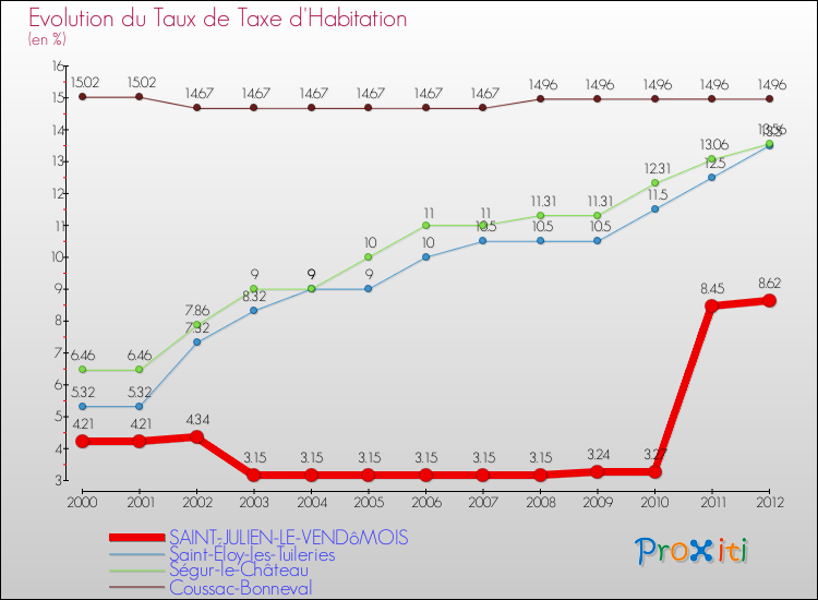 Evolution du taux de la taxe d'habitation pour SAINT-JULIEN-LE-VENDôMOIS et les communes proches Comparaison des taux de la taxe d'habitation pour SAINT-JULIEN-LE-VENDôMOIS et les communes voisines