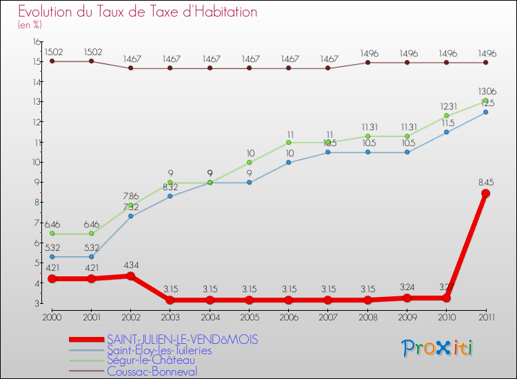 Evolution du taux de la taxe d'habitation pour SAINT-JULIEN-LE-VENDôMOIS et les communes proches Comparaison des taux de la taxe d'habitation pour SAINT-JULIEN-LE-VENDôMOIS et les communes voisines