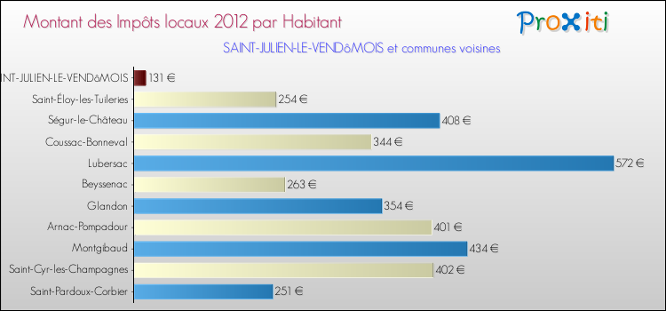 Montant des impôts locaux par Habitant pour SAINT-JULIEN-LE-VENDôMOIS et les communes proches Comparaison des impôts locaux par habitant pour SAINT-JULIEN-LE-VENDôMOIS et les communes voisines