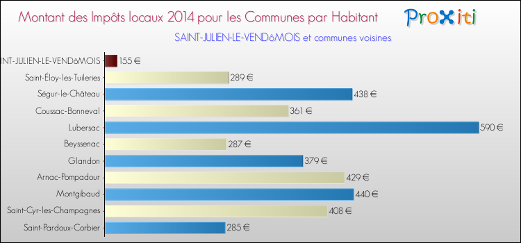 Montant des impôts locaux par Habitant pour SAINT-JULIEN-LE-VENDôMOIS et les communes proches en 2014 Comparaison des impôts locaux par habitant pour SAINT-JULIEN-LE-VENDôMOIS et les communes voisines en 2014