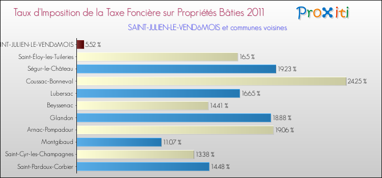 Taux d'imposition de la taxe foncière sur le bati 2011 pour SAINT-JULIEN-LE-VENDôMOIS et les communes proches Comparaison des taux d'imposition de la taxe foncière sur le bati 2011 pour SAINT-JULIEN-LE-VENDôMOIS et les communes voisines