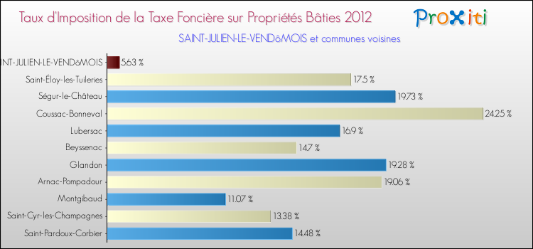 Taux d'imposition de la taxe foncière sur le bati 2012 pour SAINT-JULIEN-LE-VENDôMOIS et les communes proches Comparaison des taux d'imposition de la taxe foncière sur le bati 2012 pour SAINT-JULIEN-LE-VENDôMOIS et les communes voisines
