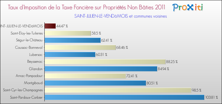 Taux d'imposition de la taxe foncière sur les immeubles et terrains non batis 2011 pour SAINT-JULIEN-LE-VENDôMOIS et les communes proches Comparaison des taux d'imposition de la taxe foncière sur les immeubles et terrains non batis 2011 pour SAINT-JULIEN-LE-VENDôMOIS et les communes voisines
