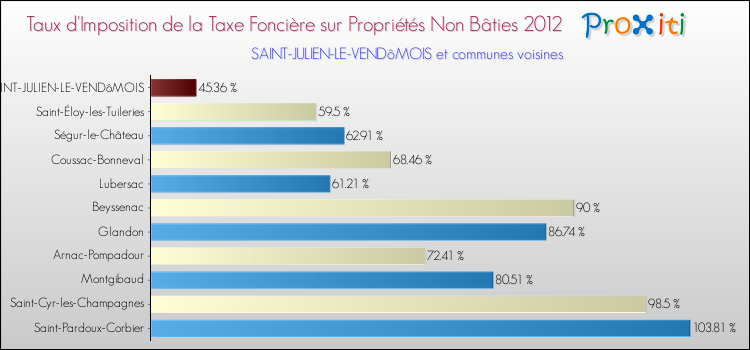 Taux d'imposition de la taxe foncière sur les immeubles et terrains non batis 2012 pour SAINT-JULIEN-LE-VENDôMOIS et les communes proches Comparaison des taux d'imposition de la taxe foncière sur les immeubles et terrains non batis 2012 pour SAINT-JULIEN-LE-VENDôMOIS et les communes voisines