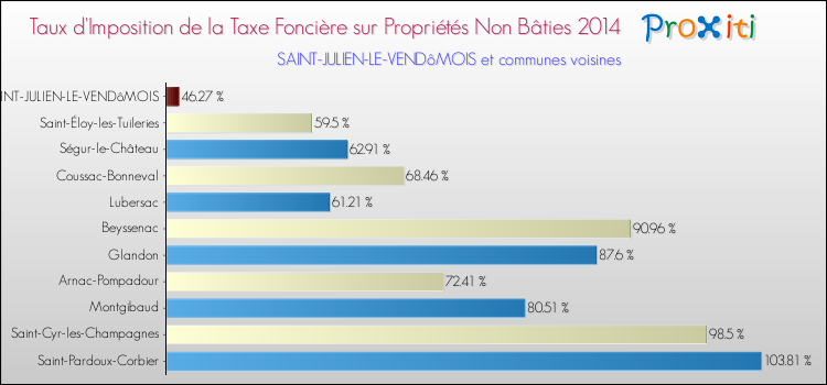 Taux d'imposition de la taxe foncière sur les immeubles et terrains non batis 2014 pour SAINT-JULIEN-LE-VENDôMOIS et les communes proches Comparaison des taux d'imposition de la taxe foncière sur les immeubles et terrains non batis 2014 pour SAINT-JULIEN-LE-VENDôMOIS et les communes voisines