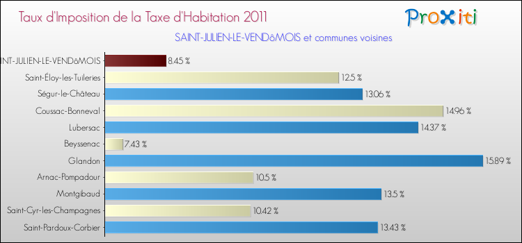 Taux d'imposition de la taxe d'habitation 2011 pour SAINT-JULIEN-LE-VENDôMOIS et les communes proches Comparaison des taux d'imposition de la taxe d'habitation 2011 pour SAINT-JULIEN-LE-VENDôMOIS et les communes voisines