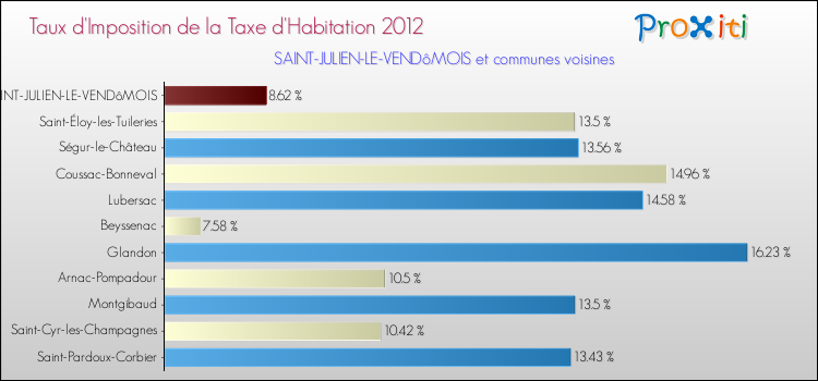Taux d'imposition de la taxe d'habitation 2012 pour SAINT-JULIEN-LE-VENDôMOIS et les communes proches Comparaison des taux d'imposition de la taxe d'habitation 2012 pour SAINT-JULIEN-LE-VENDôMOIS et les communes voisines