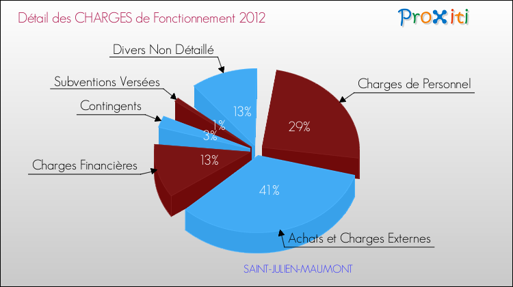 Décomposition des Charges de Fonctionnement 2012 de la commune de SAINT-JULIEN-MAUMONT Charges de Fonctionnement 2012 pour la commune de SAINT-JULIEN-MAUMONT