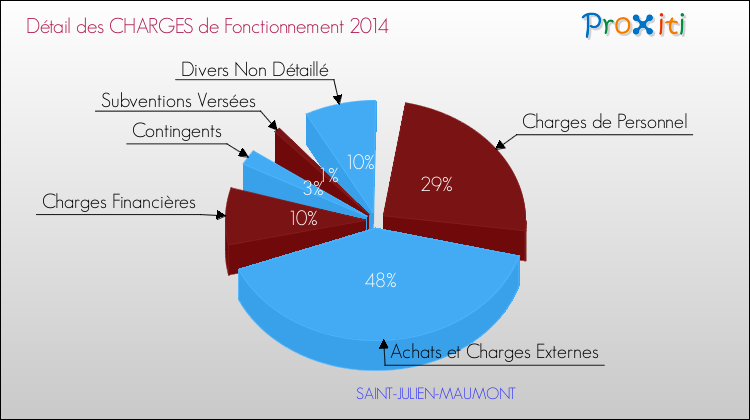Décomposition des Charges de Fonctionnement 2014 de la commune de SAINT-JULIEN-MAUMONT Charges de Fonctionnement 2014 pour la commune de SAINT-JULIEN-MAUMONT