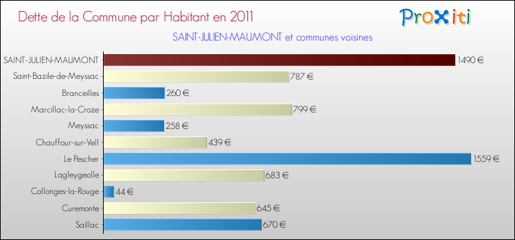 Dette par habitant de la commune en 2011 pour SAINT-JULIEN-MAUMONT et les communes proches Comparaison de la dette par habitant de la commune en 2011 pour SAINT-JULIEN-MAUMONT et les communes voisines