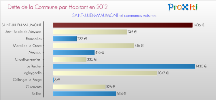 Dette par habitant de la commune en 2012 pour SAINT-JULIEN-MAUMONT et les communes proches Comparaison de la dette par habitant de la commune en 2012 pour SAINT-JULIEN-MAUMONT et les communes voisines