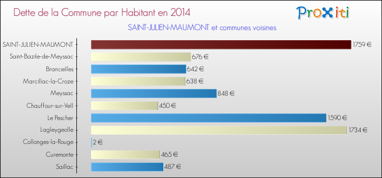 Dette par habitant de la commune en 2014 pour SAINT-JULIEN-MAUMONT et les communes proches Comparaison de la dette par habitant de la commune en 2014 pour SAINT-JULIEN-MAUMONT et les communes voisines