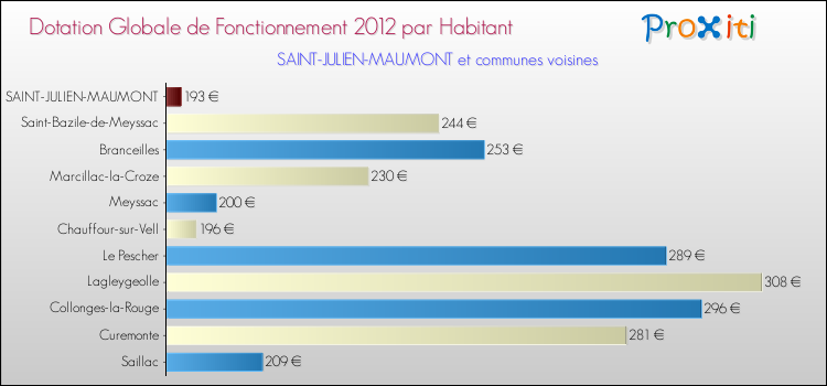 Montant des dotations globales de fonctionnement DGF par Habitant pour SAINT-JULIEN-MAUMONT et les communes proches Comparaison des des dotations globales de fonctionnement DGF par habitant pour SAINT-JULIEN-MAUMONT et les communes voisines